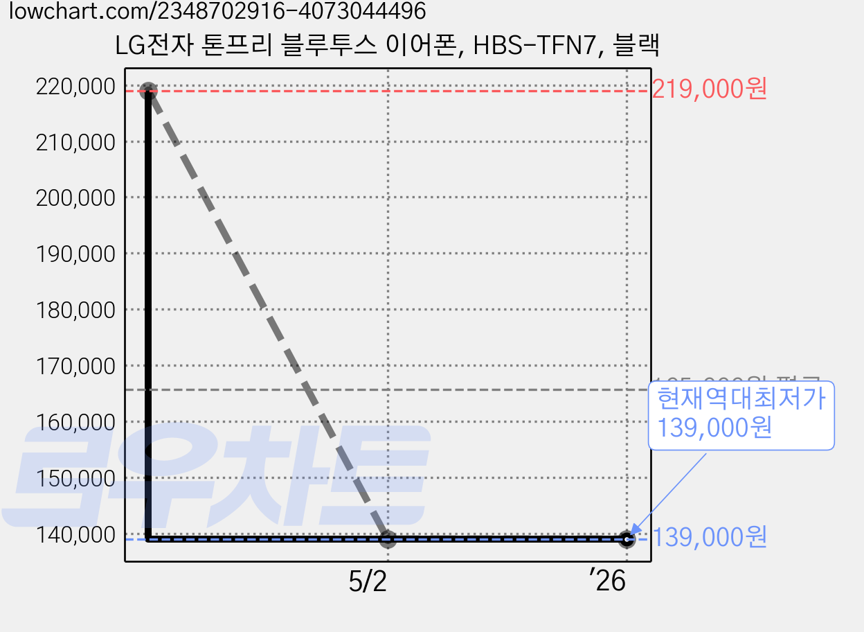 LG전자 톤프리 블루투스 이어폰, HBS-TFN7, 블랙 가격 변동 차트, 현재가 139,000원, 역대최저가