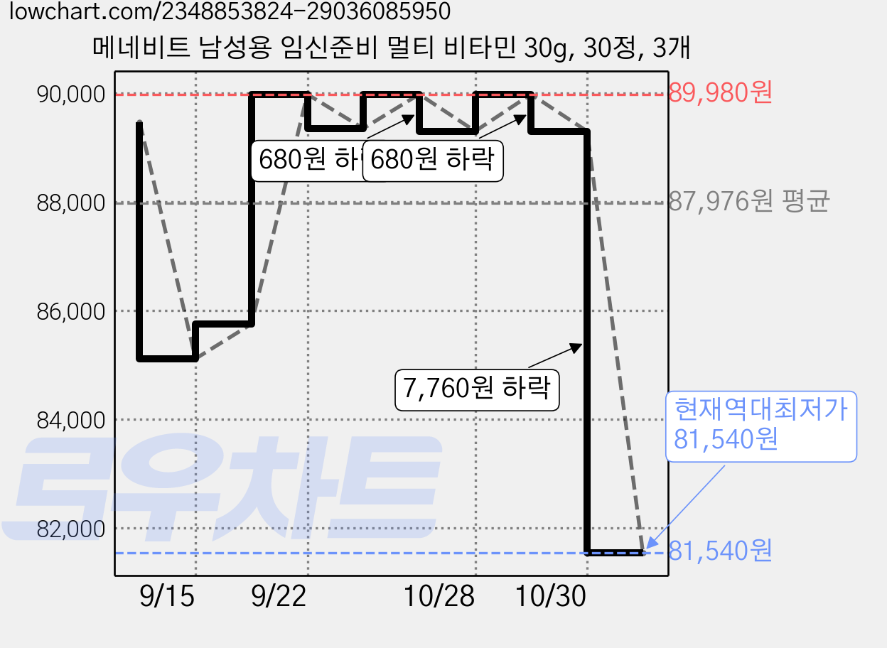 메네비트 남성용 임신준비 멀티 비타민 30g, 30정, 3개 가격 변동 차트, 현재가 81,540원, 역대최저가