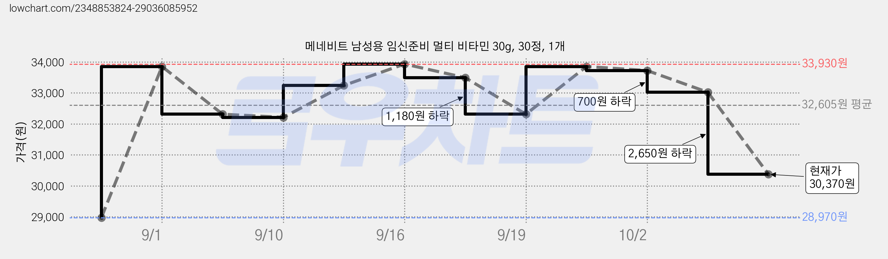 메네비트 남성용 임신준비 멀티 비타민 30g, 30정, 1개 가격 변동 차트, 현재가 30,370원, 관측 최저가 28,970원