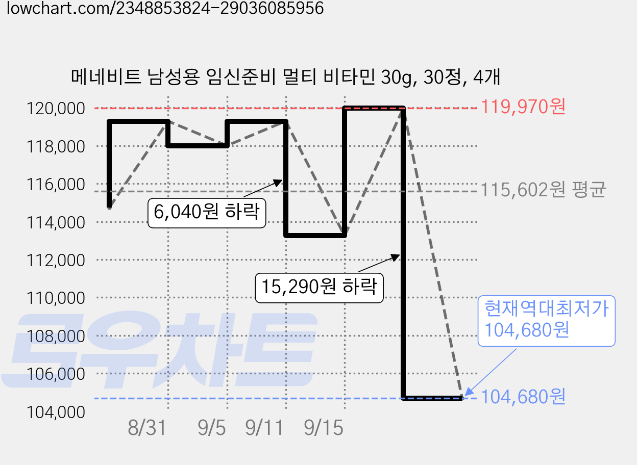 메네비트 남성용 임신준비 멀티 비타민 30g, 30정, 4개 가격 변동 차트, 현재가 104,680원, 역대최저가