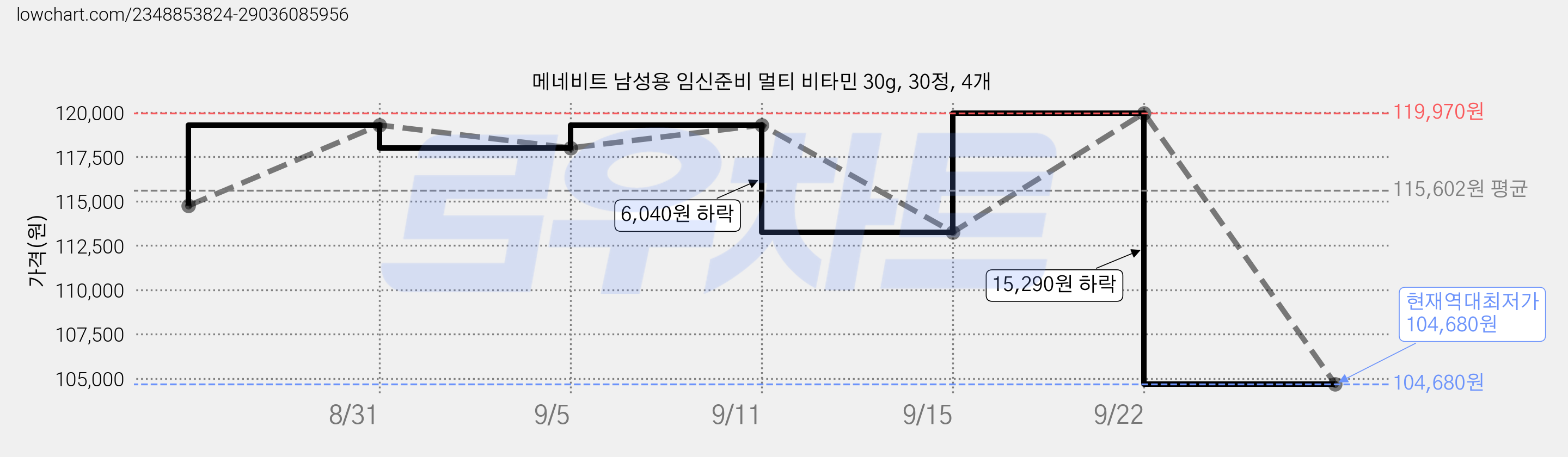 메네비트 남성용 임신준비 멀티 비타민 30g, 30정, 4개 가격 변동 차트, 현재가 104,680원, 역대최저가