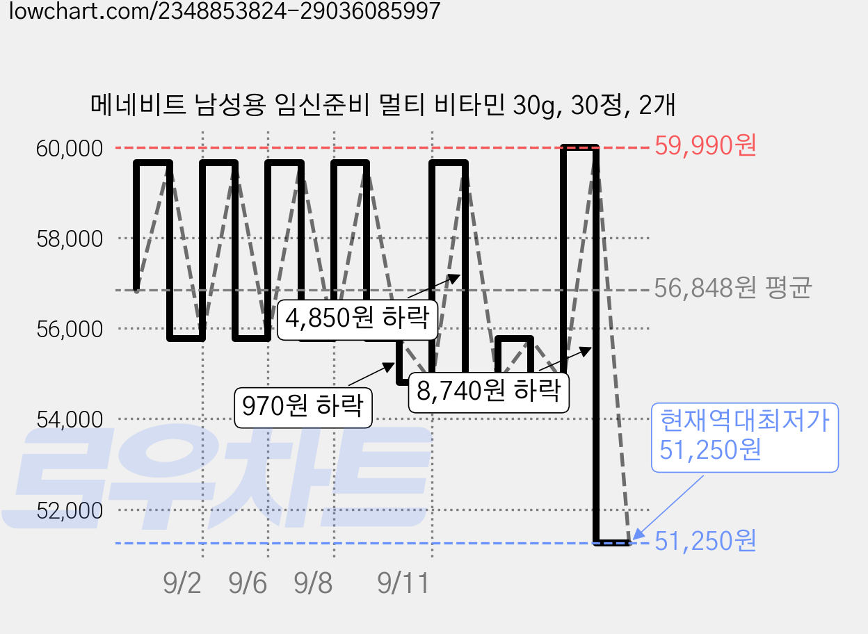 메네비트 남성용 임신준비 멀티 비타민 30g, 30정, 2개 가격 변동 차트, 현재가 51,250원, 역대최저가