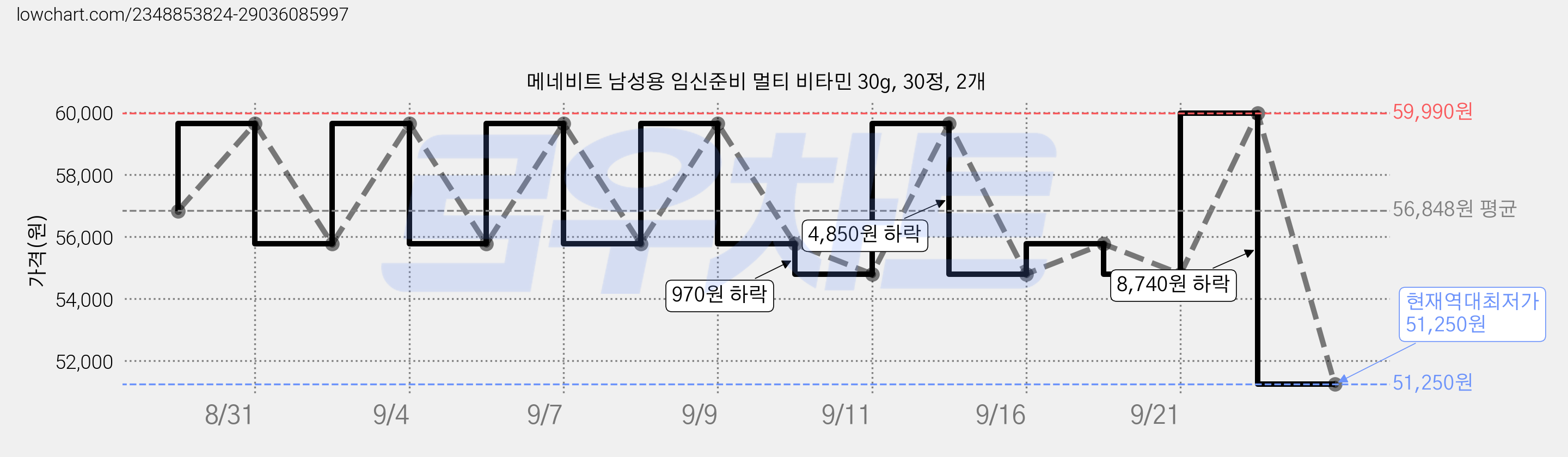 메네비트 남성용 임신준비 멀티 비타민 30g, 30정, 2개 가격 변동 차트, 현재가 51,250원, 역대최저가