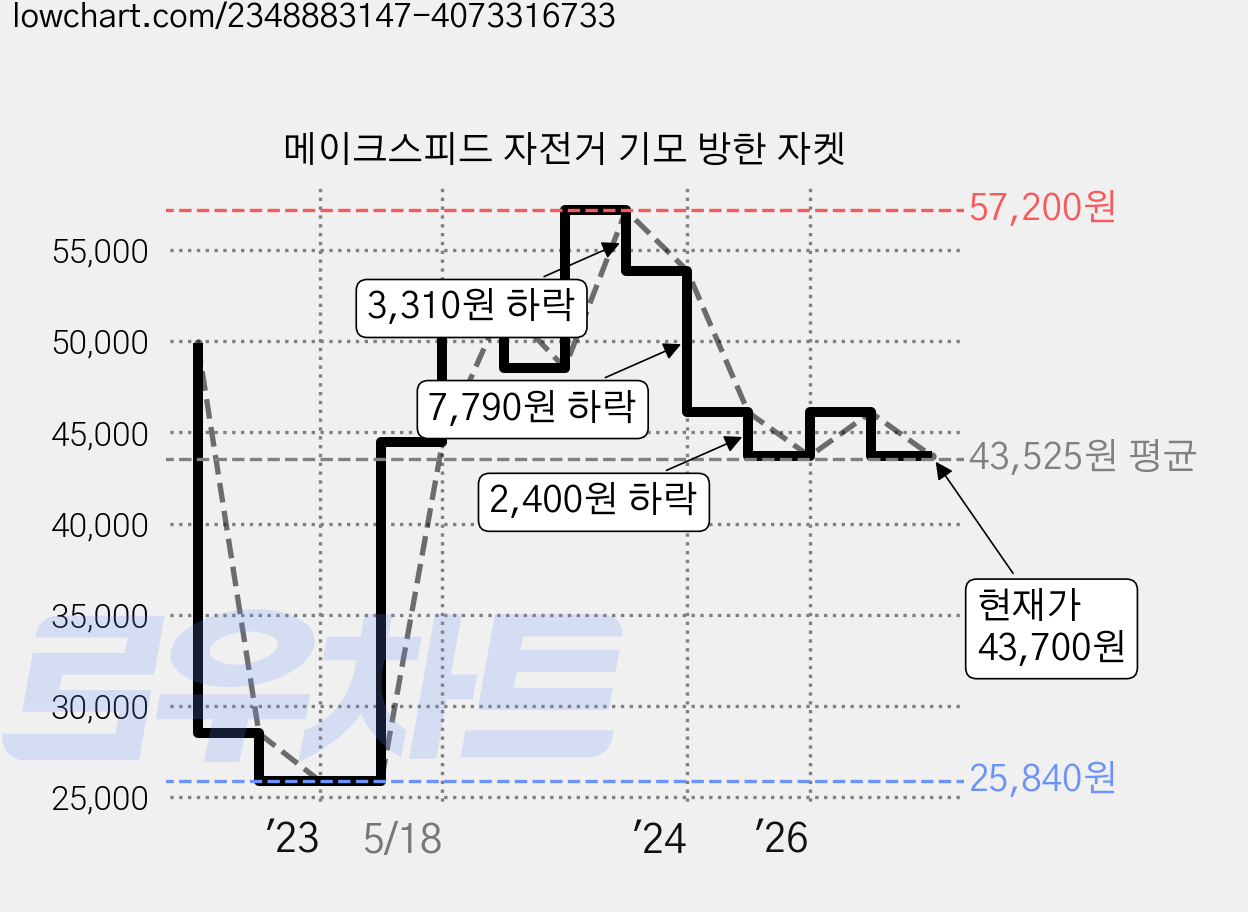 메이크스피드 자전거 기모 방한 자켓 가격 변동 차트, 현재가 43,700원, 관측 최저가 25,840원