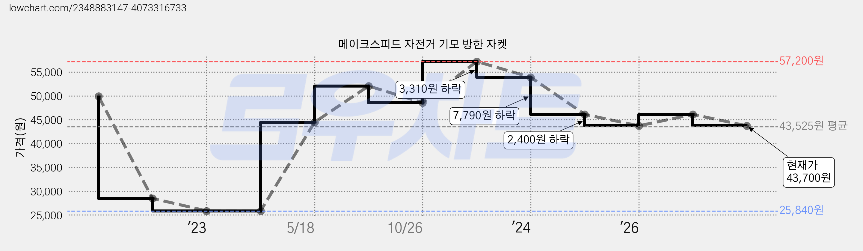 메이크스피드 자전거 기모 방한 자켓 가격 변동 차트, 현재가 43,700원, 관측 최저가 25,840원