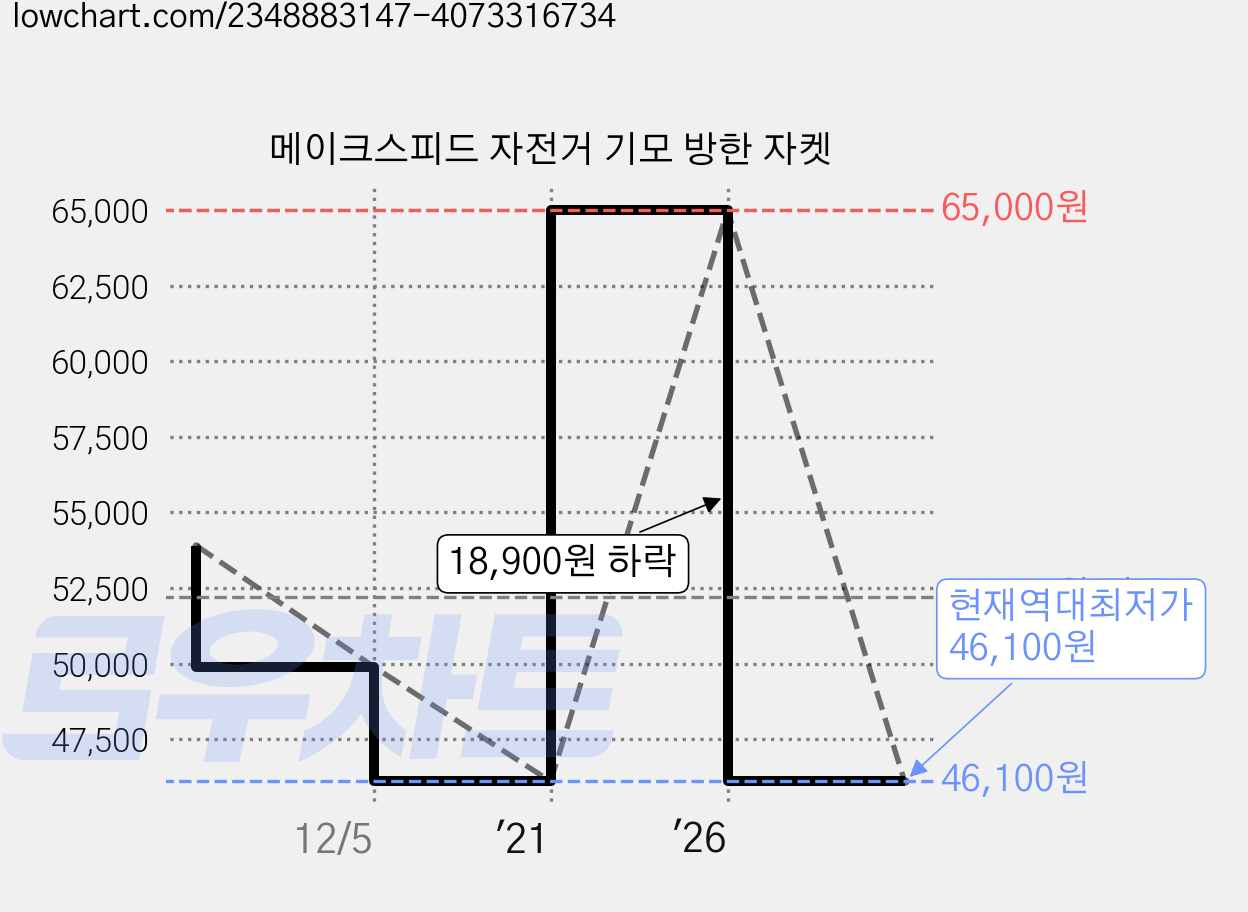메이크스피드 자전거 기모 방한 자켓 가격 변동 차트, 현재가 46,100원, 역대최저가