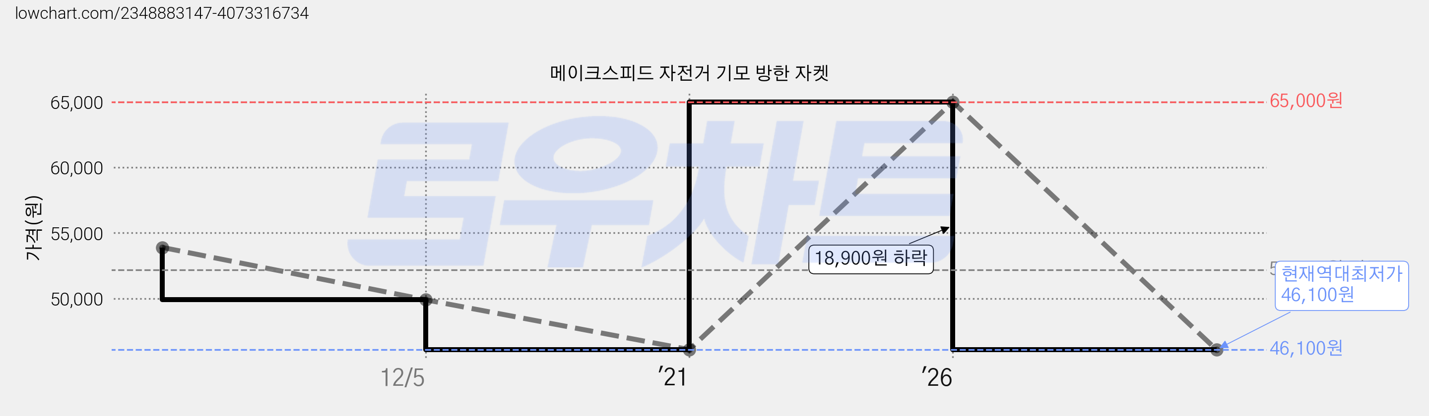 메이크스피드 자전거 기모 방한 자켓 가격 변동 차트, 현재가 46,100원, 역대최저가