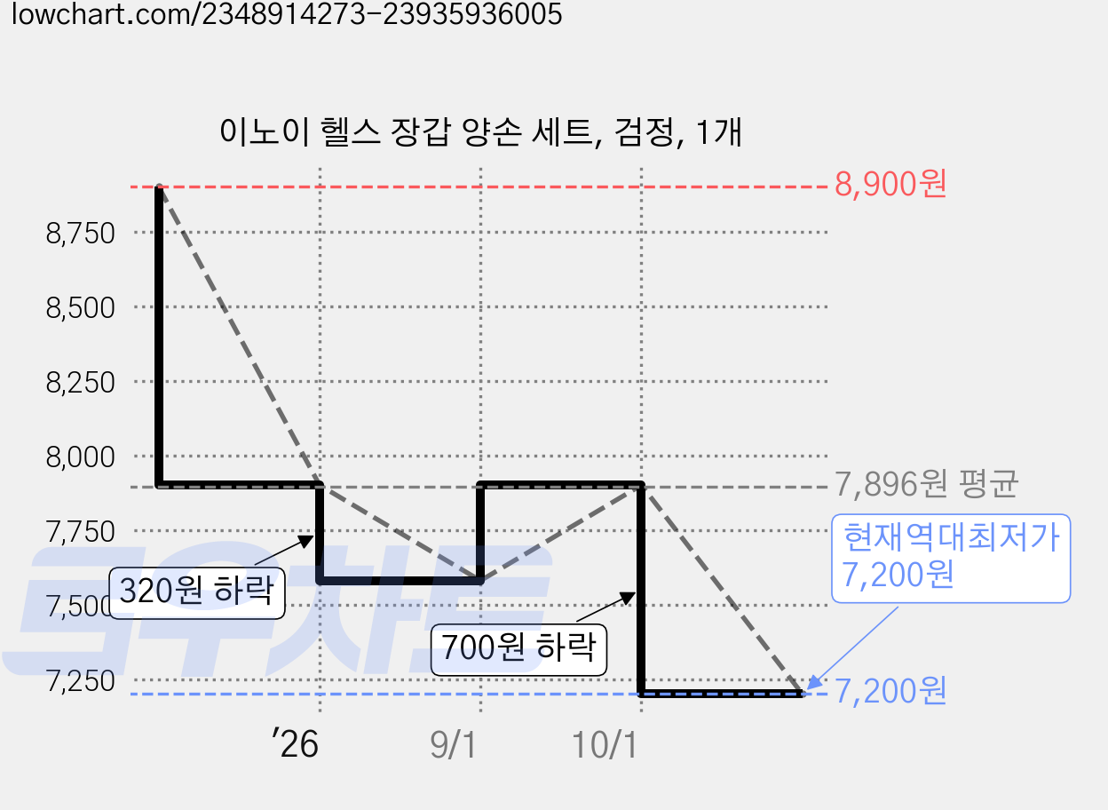 이노이 헬스 장갑 양손 세트, 검정, 1개 가격 변동 차트, 현재가 7,200원, 역대최저가