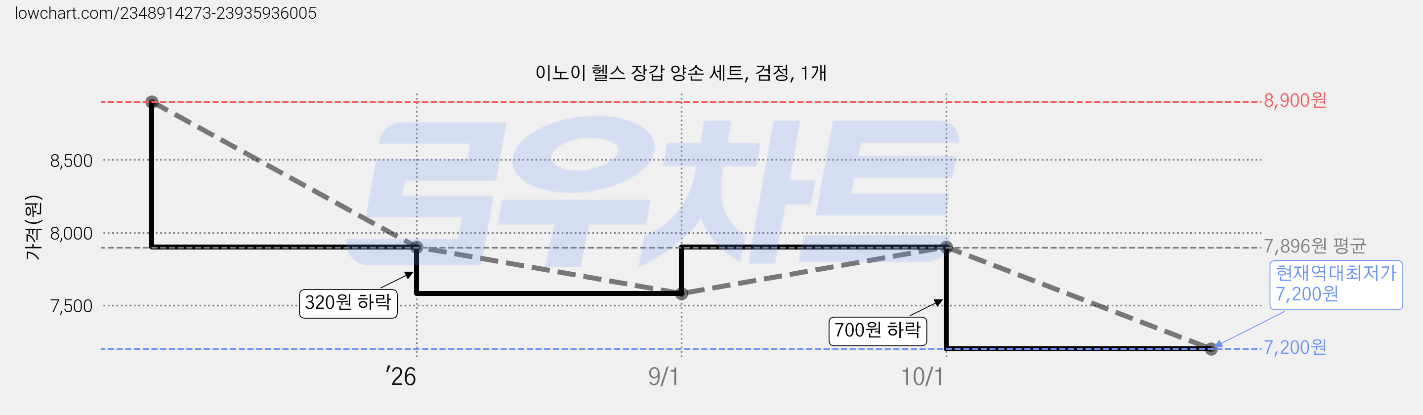이노이 헬스 장갑 양손 세트, 검정, 1개 가격 변동 차트, 현재가 7,200원, 역대최저가