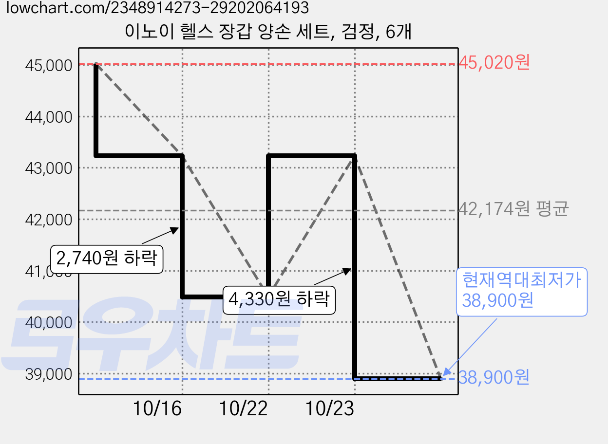이노이 헬스 장갑 양손 세트, 검정, 6개 가격 변동 차트, 현재가 38,900원, 역대최저가