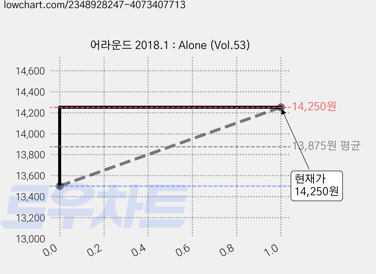 어라운드 2018.1 : Alone (Vol.53) 가격 변동 차트, 현재가 14,250원, 관측 최저가 13,500원