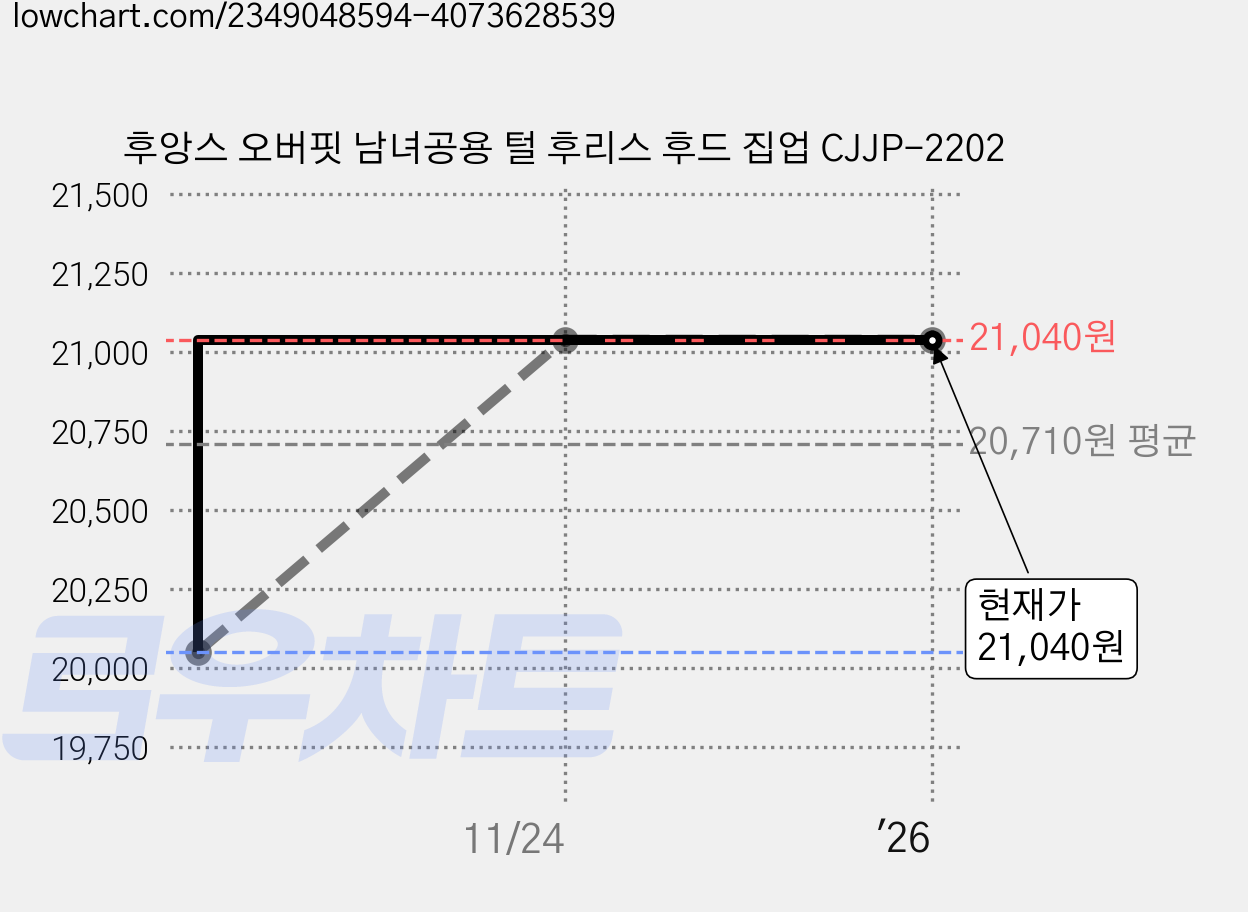 후앙스 오버핏 남녀공용 털 후리스 후드 집업 CJJP-2202 가격 변동 차트, 현재가 21,040원, 역대최저가