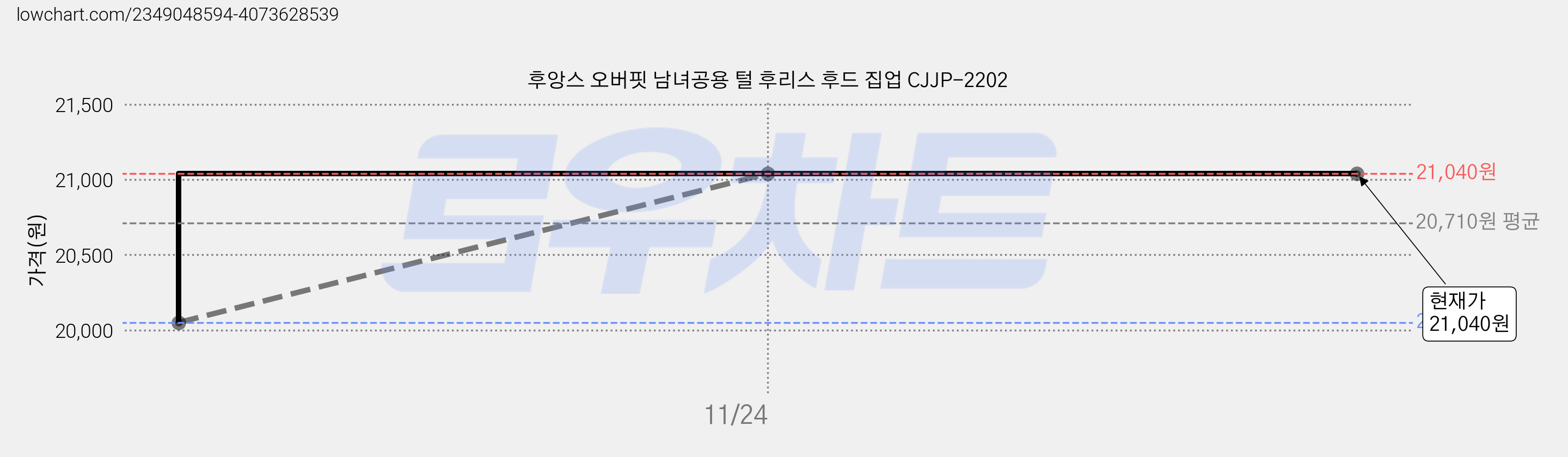 후앙스 오버핏 남녀공용 털 후리스 후드 집업 CJJP-2202 가격 변동 차트, 현재가 21,040원, 역대최저가