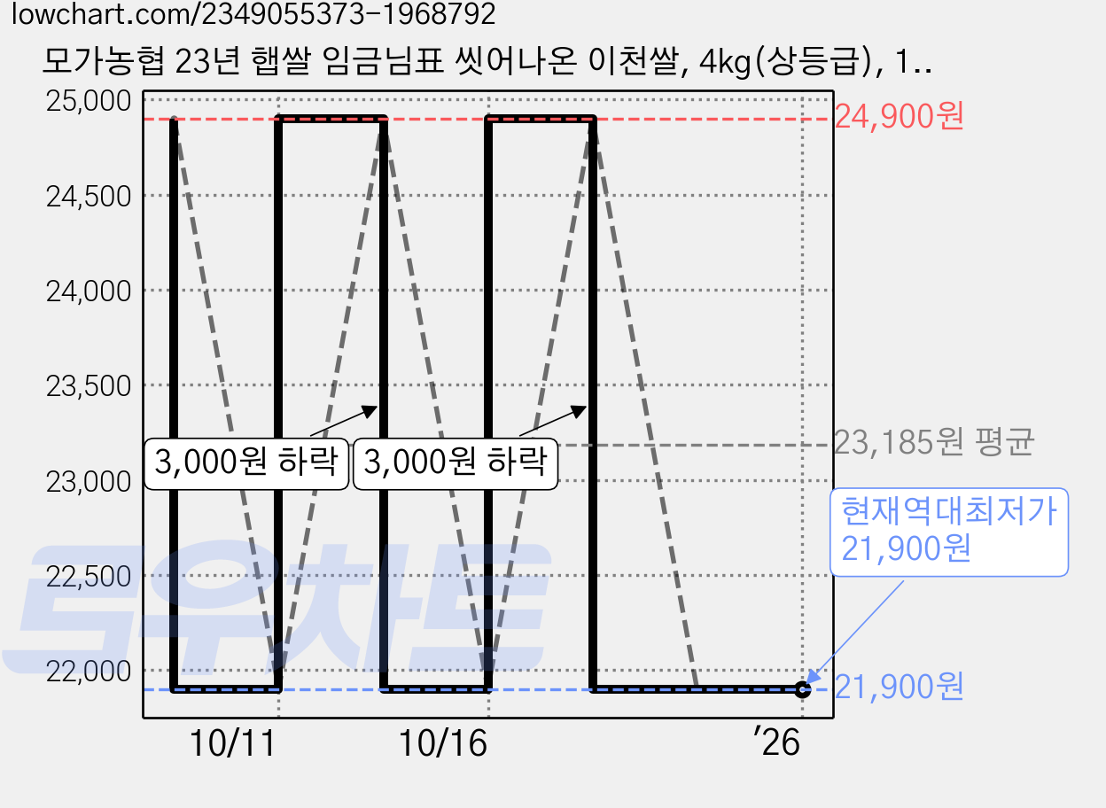 모가농협 23년 햅쌀 임금님표 씻어나온 이천쌀, 4kg(상등급), 1개 가격 변동 차트, 현재가 21,900원, 역대최저가