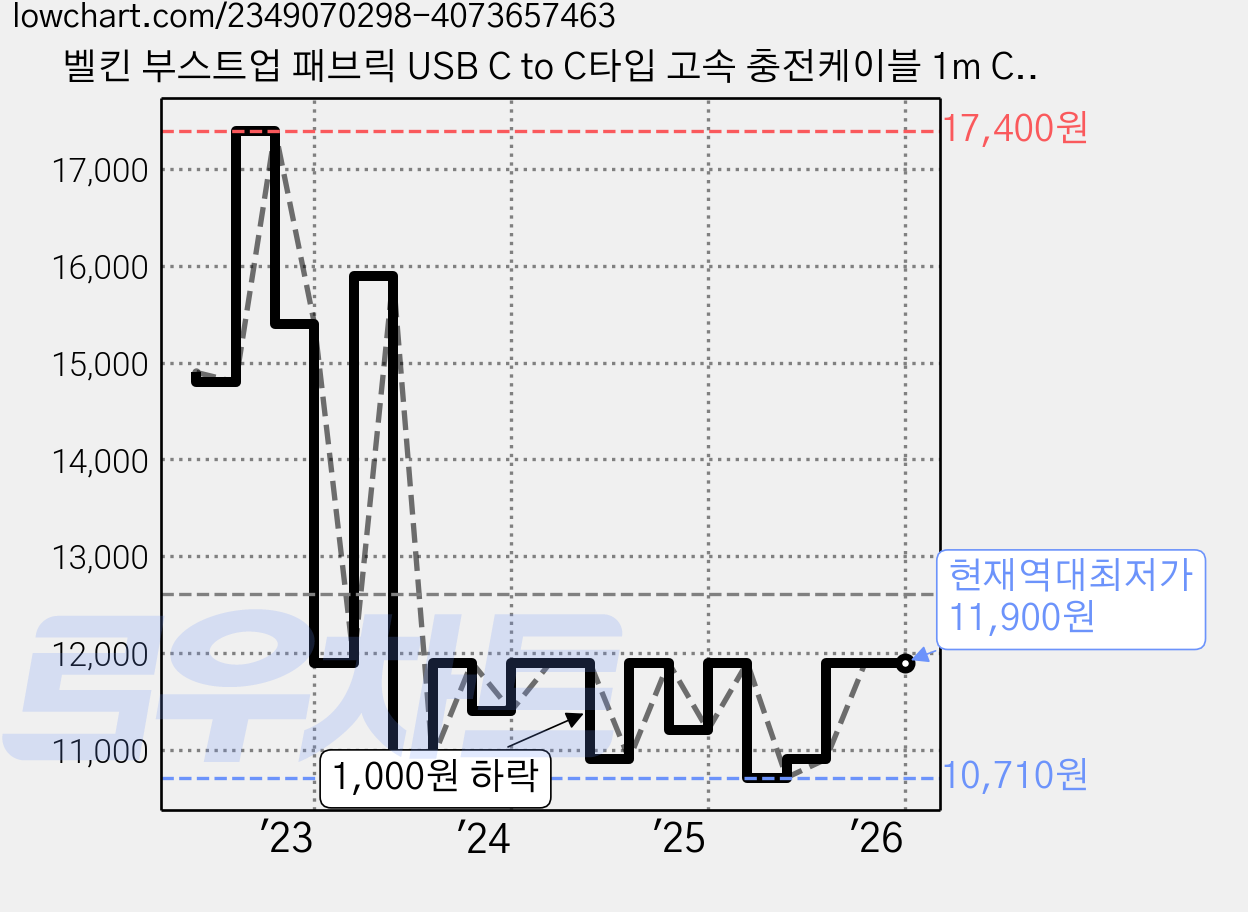 벨킨 부스트업 패브릭 USB C to C타입 고속 충전케이블 1m CAB004bt1M, 화이트, 1개 가격 변동 차트, 현재가 11,900원, 역대최저가