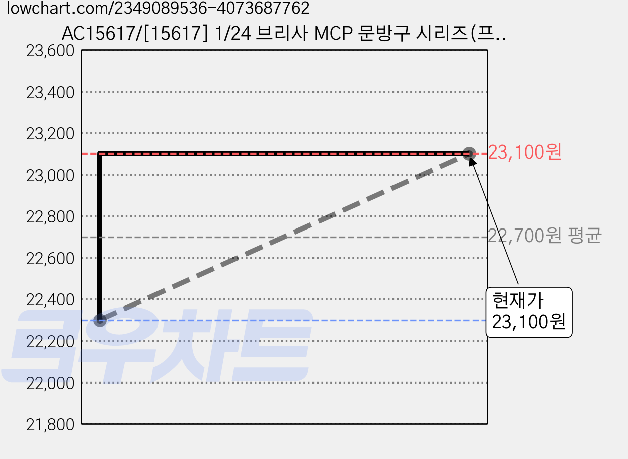 AC15617/[15617] 1/24 브리사 MCP 문방구 시리즈(프라모델), 1개 가격 변동 차트, 현재가 23,100원, 관측 최저가 22,300원