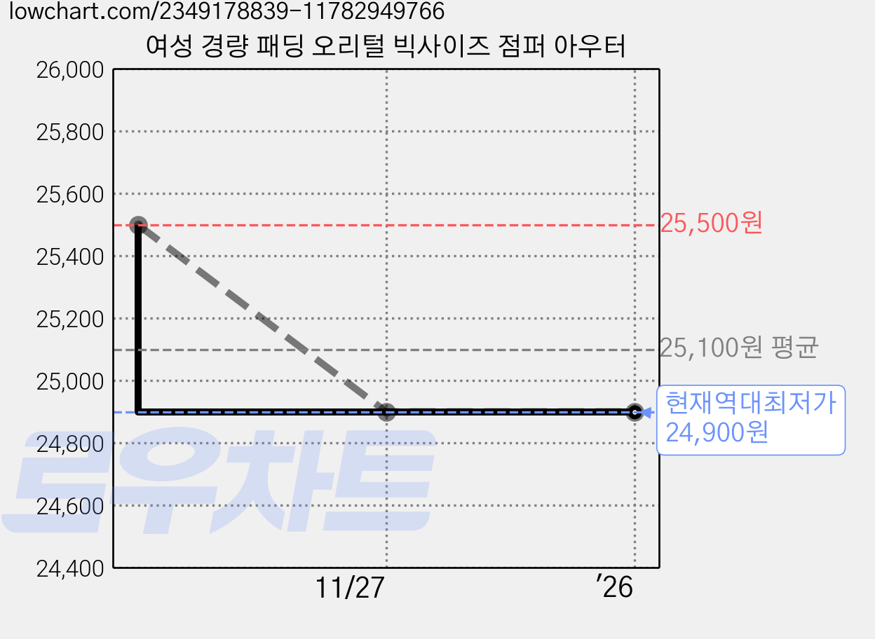 여성 경량 패딩 오리털 빅사이즈 점퍼 아우터 가격 변동 차트, 현재가 24,900원, 역대최저가