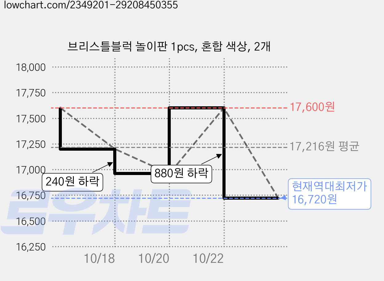 브리스틀블럭 놀이판 1pcs, 혼합 색상, 2개 가격 변동 차트, 현재가 16,720원, 역대최저가