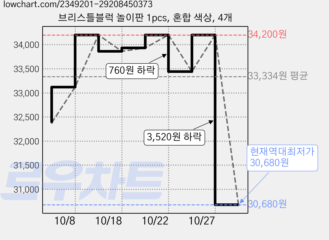브리스틀블럭 놀이판 1pcs, 혼합 색상, 4개 가격 변동 차트, 현재가 30,680원, 역대최저가
