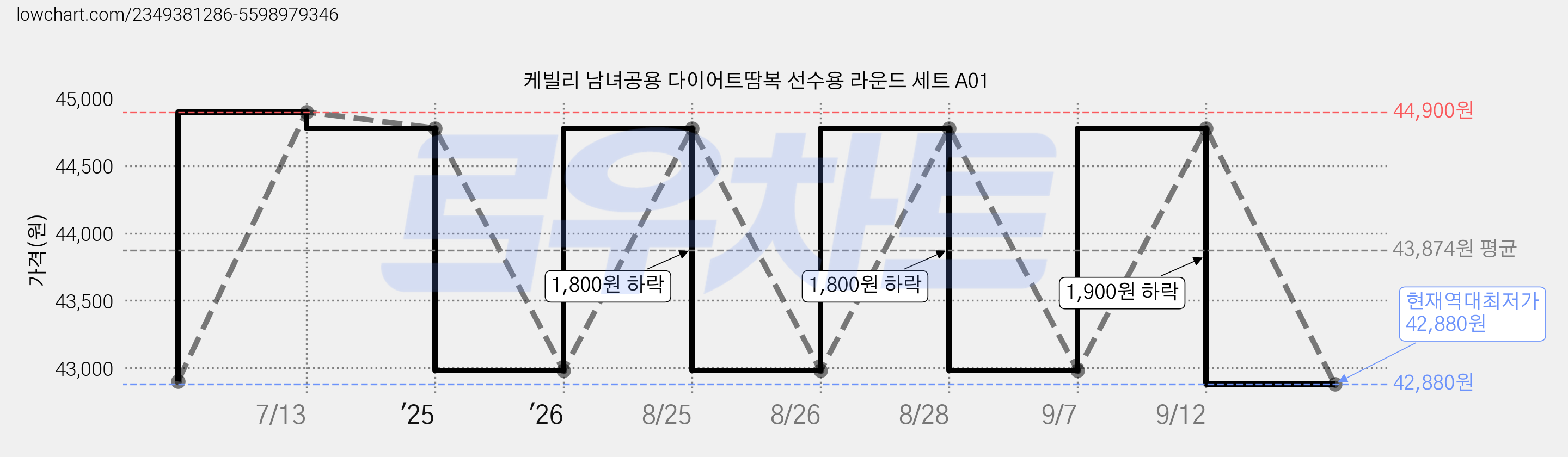 케빌리 남녀공용 다이어트땀복 선수용 라운드 세트 A01 가격 변동 차트, 현재가 42,880원, 역대최저가