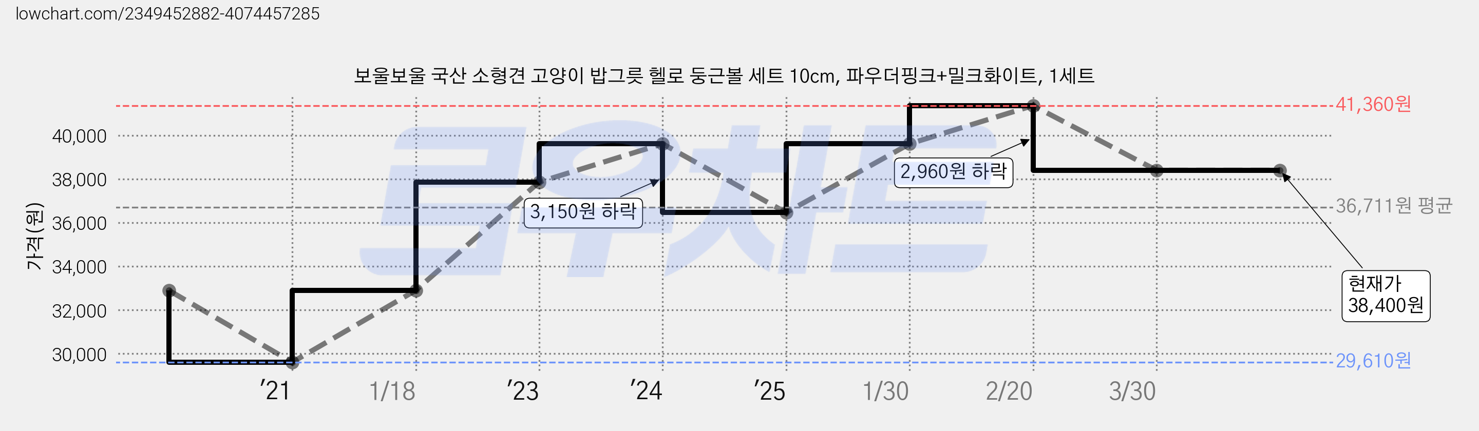보울보울 국산 소형견 고양이 밥그릇 헬로 둥근볼 세트 10cm, 파우더핑크+밀크화이트, 1세트 가격 변동 차트, 현재가 38,400원, 역대최저가