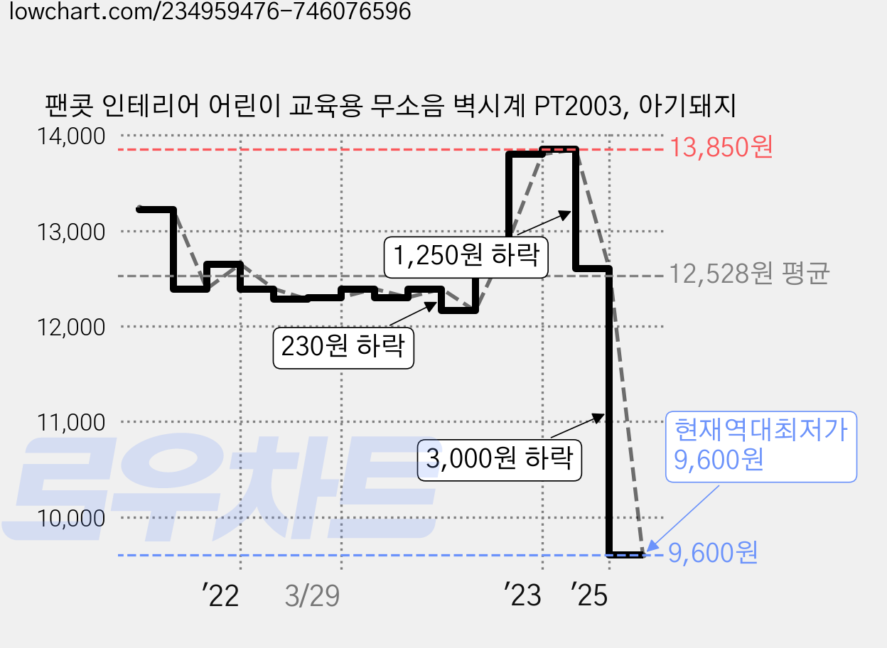 팬콧 인테리어 어린이 교육용 무소음 벽시계 PT2003, 아기돼지 가격 변동 차트, 현재가 9,600원, 역대최저가