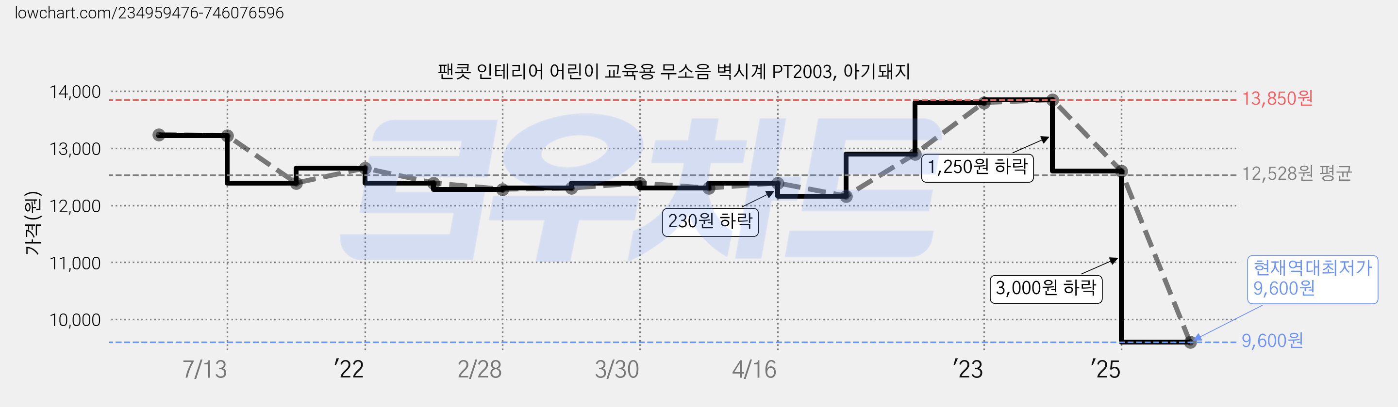 팬콧 인테리어 어린이 교육용 무소음 벽시계 PT2003, 아기돼지 가격 변동 차트, 현재가 9,600원, 역대최저가