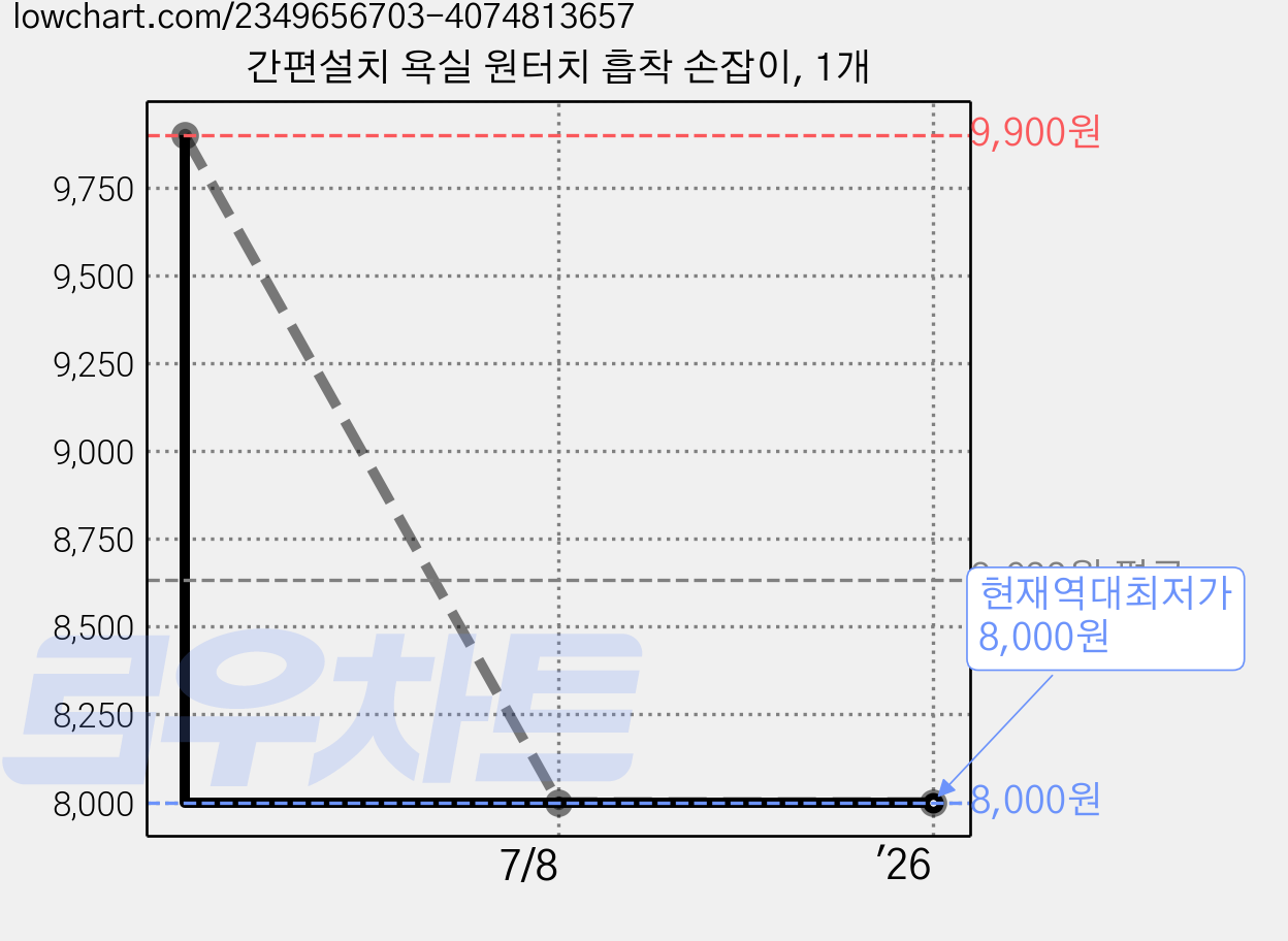 간편설치 욕실 원터치 흡착 손잡이, 1개 가격 변동 차트, 현재가 8,000원, 역대최저가