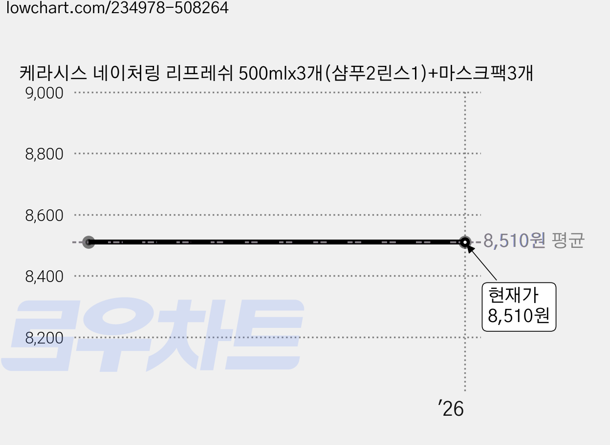 케라시스 네이처링 리프레쉬 500mlx3개(샴푸2린스1)+마스크팩3개 가격 변동 차트, 현재가 8,510원