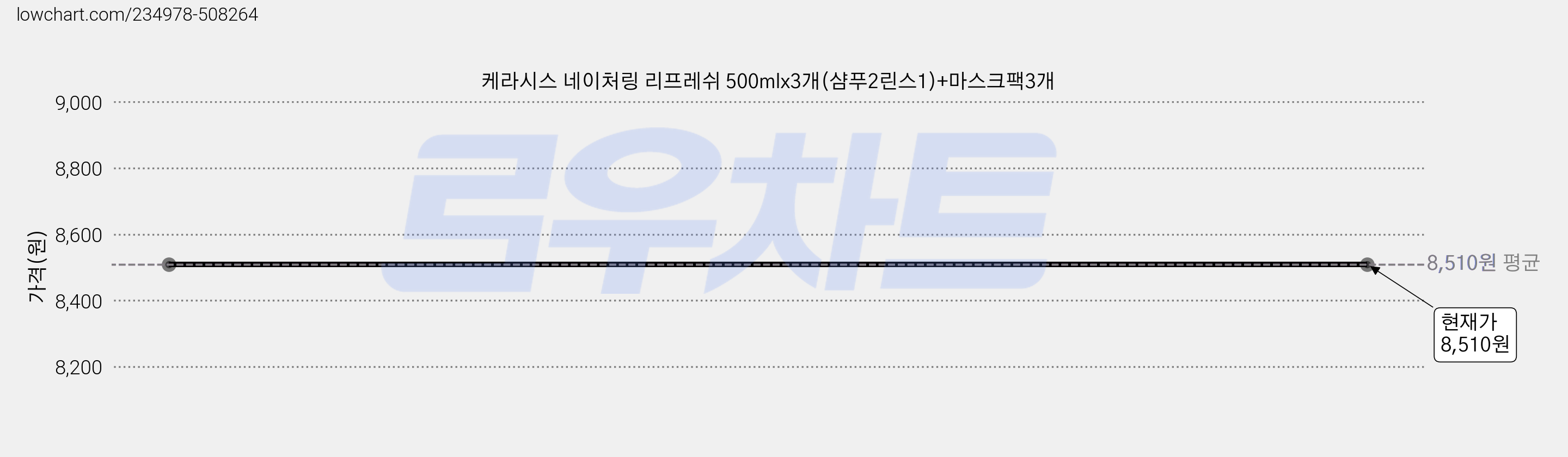 케라시스 네이처링 리프레쉬 500mlx3개(샴푸2린스1)+마스크팩3개 가격 변동 차트, 현재가 8,510원