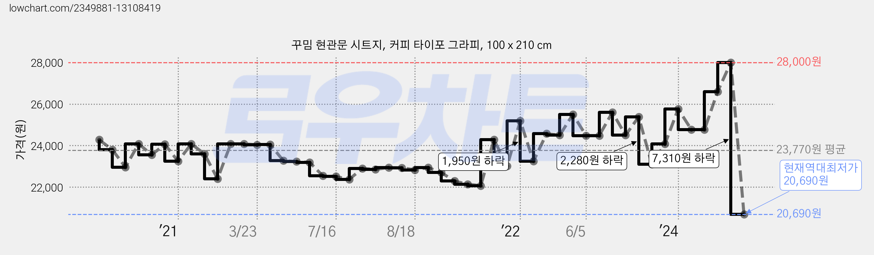 꾸밈 현관문 시트지, 커피 타이포 그라피, 100 x 210 cm 가격 변동 차트, 현재가 20,690원, 역대최저가