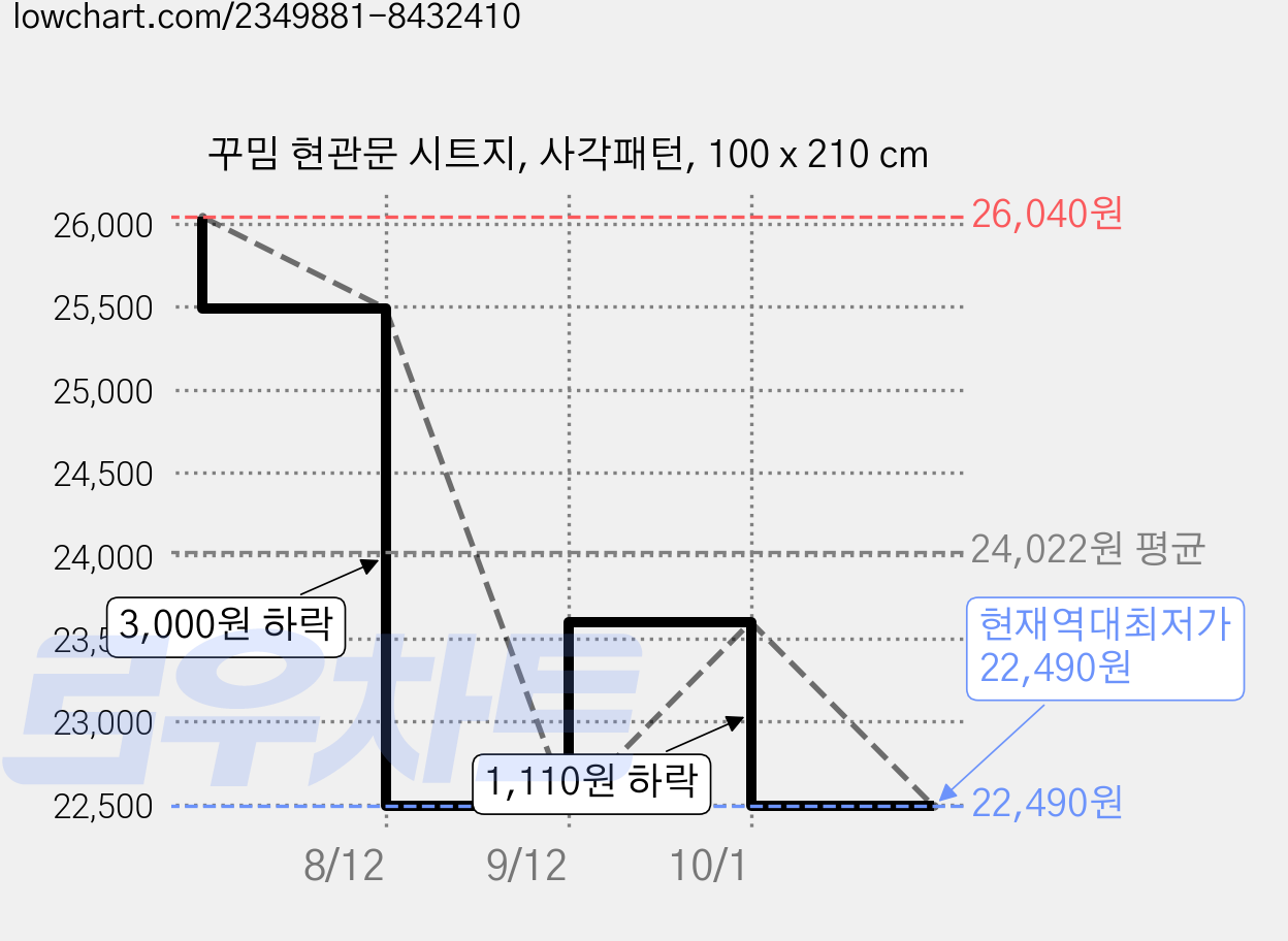 꾸밈 현관문 시트지, 사각패턴, 100 x 210 cm 가격 변동 차트, 현재가 22,490원, 역대최저가