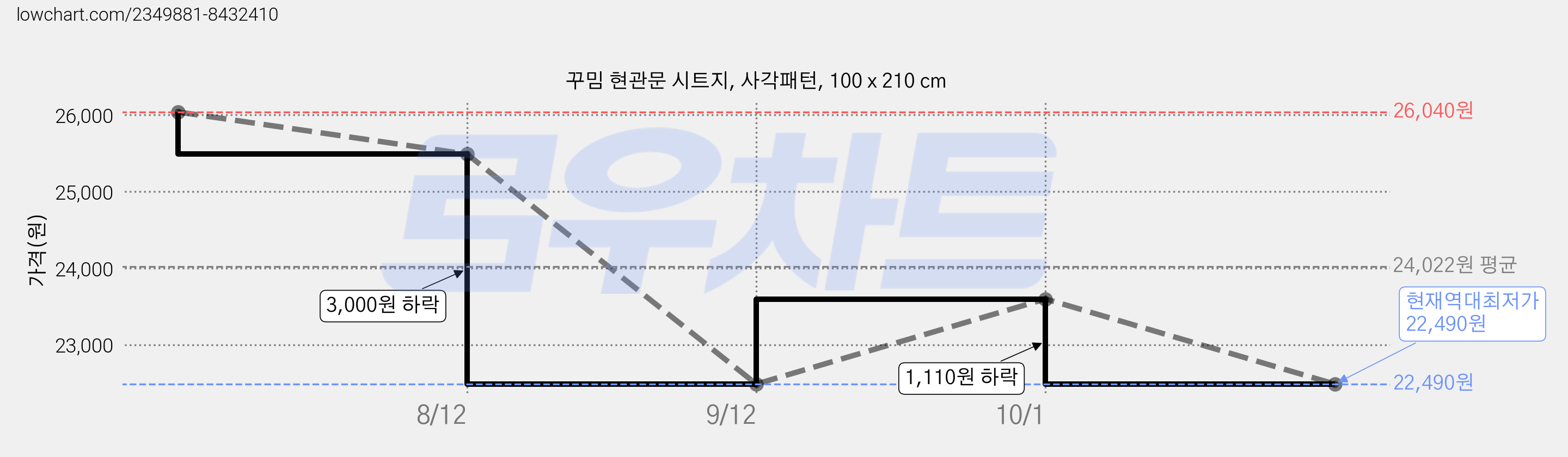 꾸밈 현관문 시트지, 사각패턴, 100 x 210 cm 가격 변동 차트, 현재가 22,490원, 역대최저가