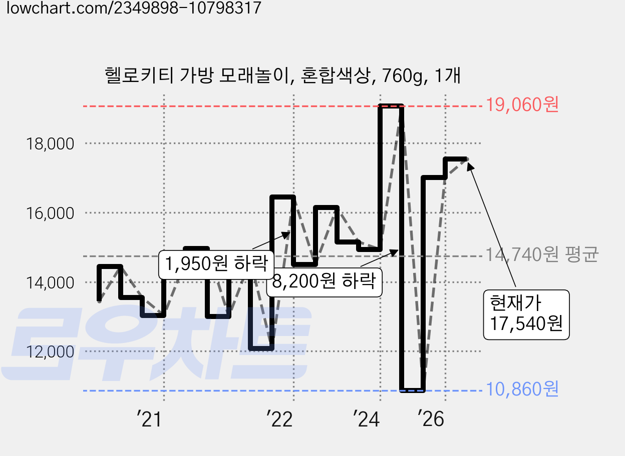 헬로키티 가방 모래놀이, 혼합색상, 760g, 1개 가격 변동 차트, 현재가 17,540원, 관측 최저가 10,860원