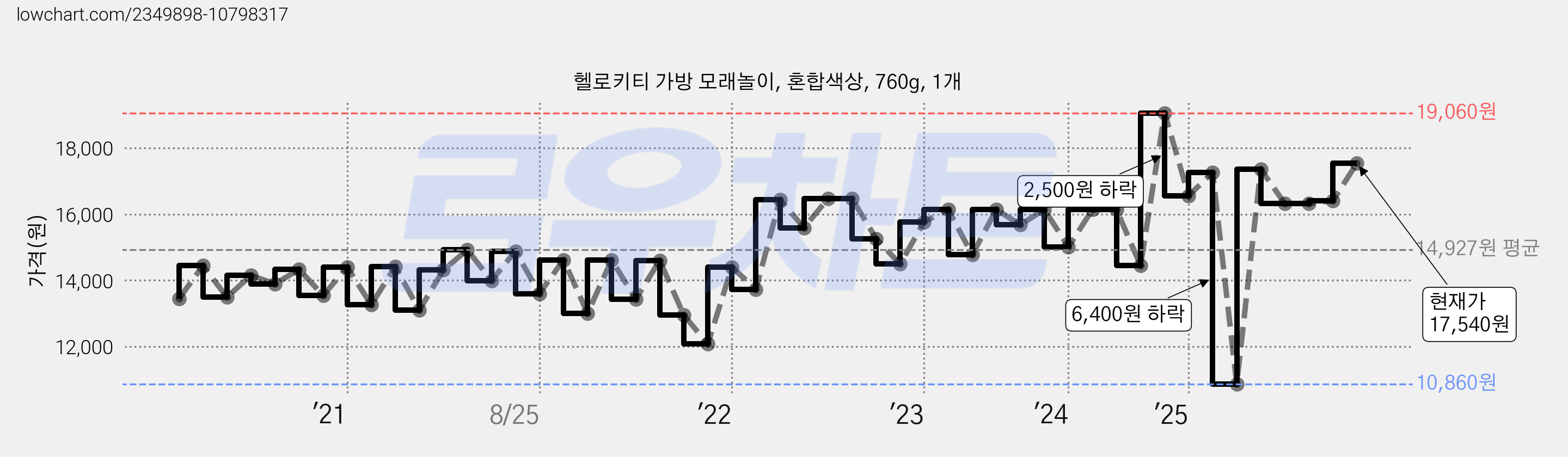헬로키티 가방 모래놀이, 혼합색상, 760g, 1개 가격 변동 차트, 현재가 17,540원, 관측 최저가 10,860원