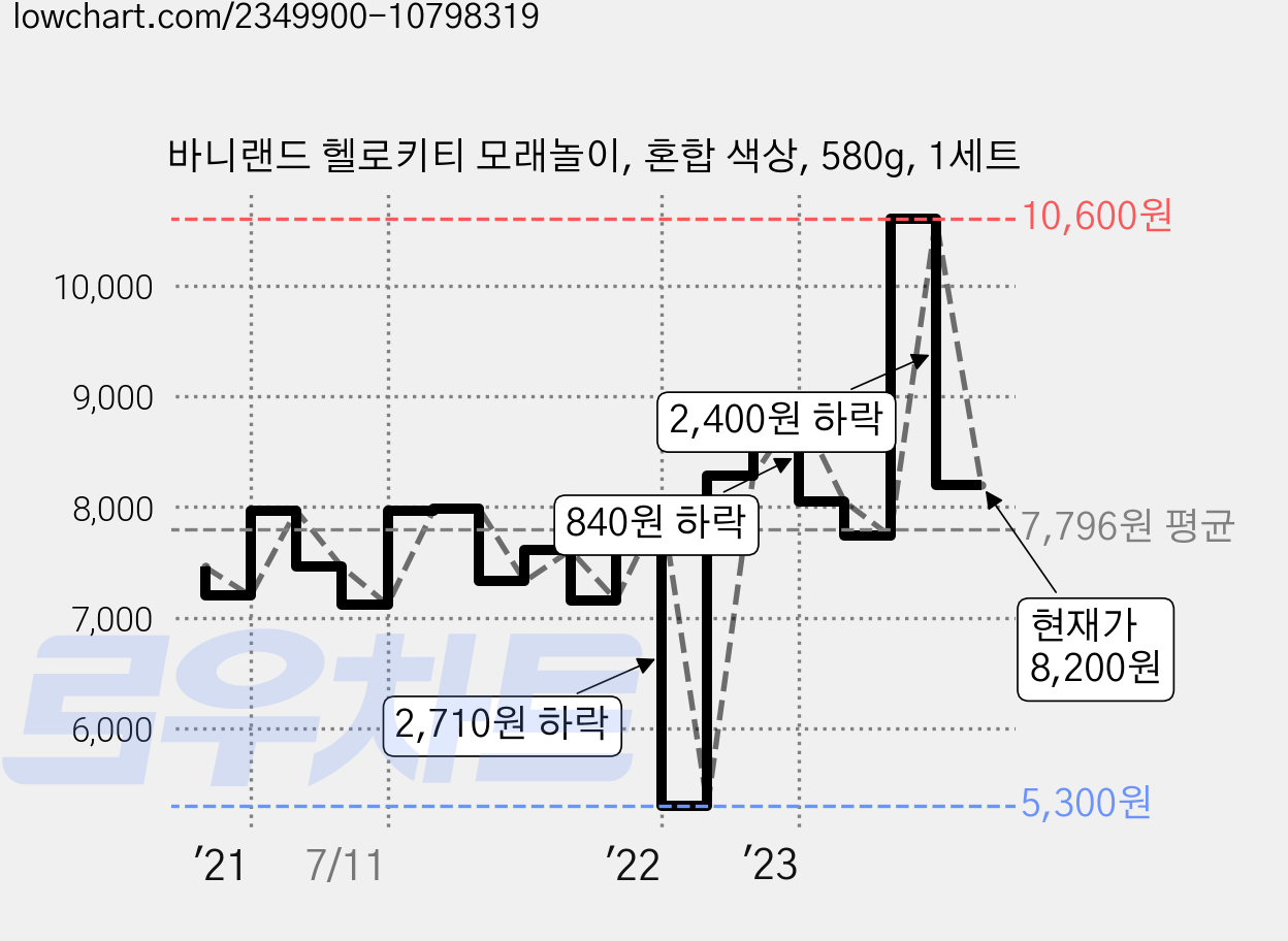 바니랜드 헬로키티 모래놀이, 혼합 색상, 580g, 1세트 가격 변동 차트, 현재가 8,200원, 관측 최저가 5,300원
