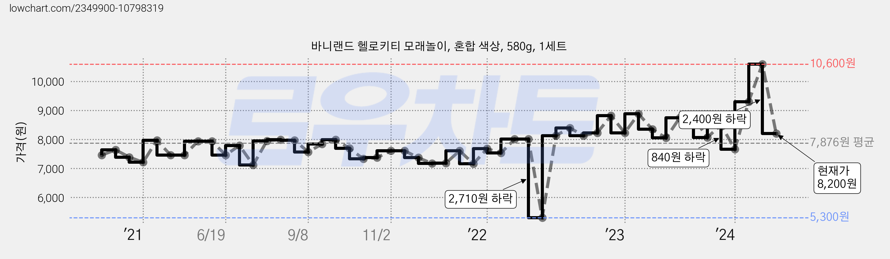 바니랜드 헬로키티 모래놀이, 혼합 색상, 580g, 1세트 가격 변동 차트, 현재가 8,200원, 관측 최저가 5,300원