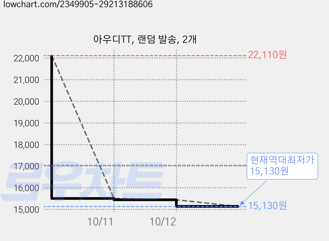 아우디TT, 랜덤 발송, 2개 가격 변동 차트, 현재가 15,130원, 역대최저가