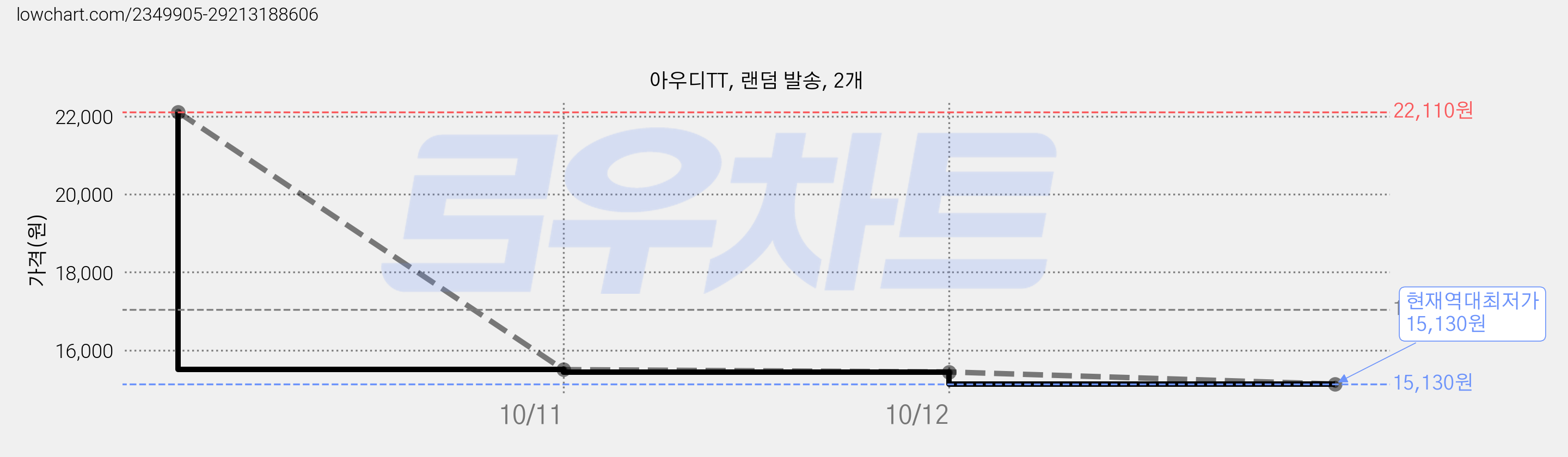 아우디TT, 랜덤 발송, 2개 가격 변동 차트, 현재가 15,130원, 역대최저가