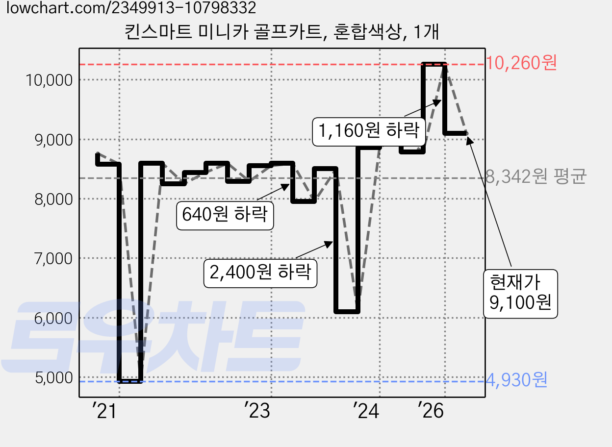 킨스마트 미니카 골프카트, 혼합색상, 1개 가격 변동 차트, 현재가 9,100원, 관측 최저가 4,930원