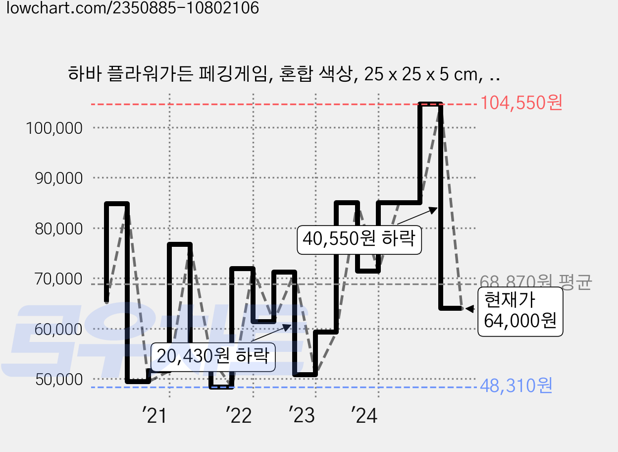 하바 플라워가든 페깅게임, 혼합 색상, 25 x 25 x 5 cm, 1개 가격 변동 차트, 현재가 64,000원, 관측 최저가 48,310원