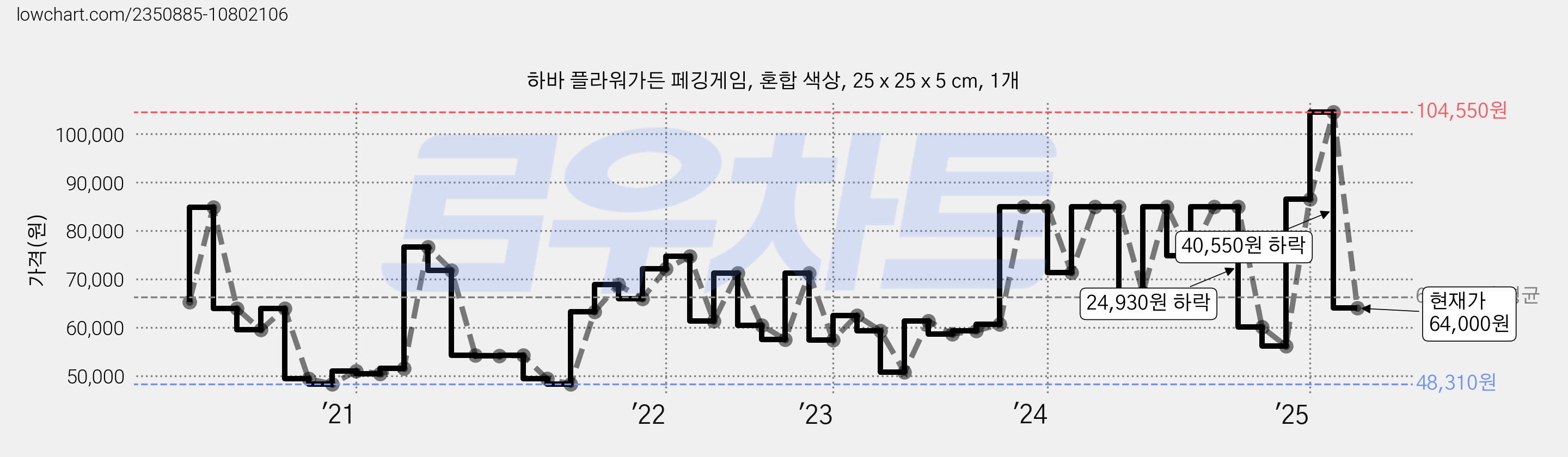 하바 플라워가든 페깅게임, 혼합 색상, 25 x 25 x 5 cm, 1개 가격 변동 차트, 현재가 64,000원, 관측 최저가 48,310원