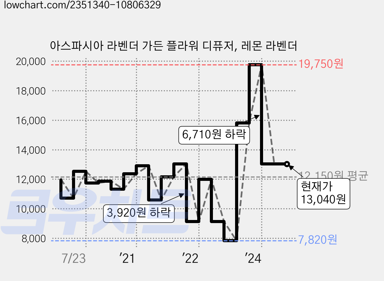 아스파시아 라벤더 가든 플라워 디퓨저, 레몬 라벤더 가격 변동 차트, 현재가 13,040원, 역대최저가
