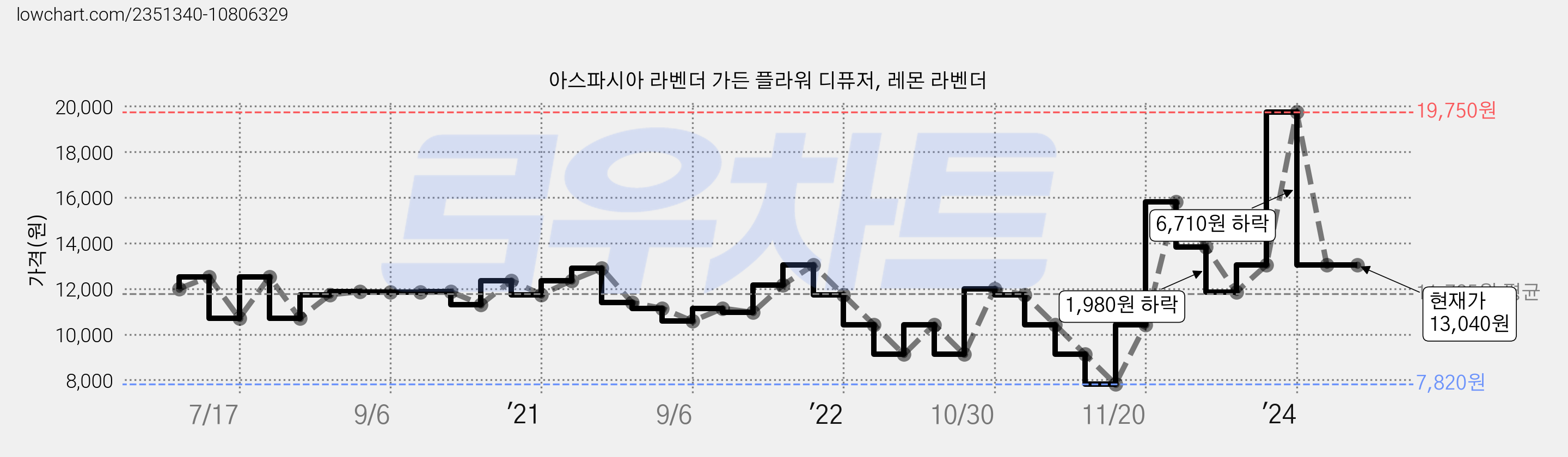 아스파시아 라벤더 가든 플라워 디퓨저, 레몬 라벤더 가격 변동 차트, 현재가 13,040원, 역대최저가
