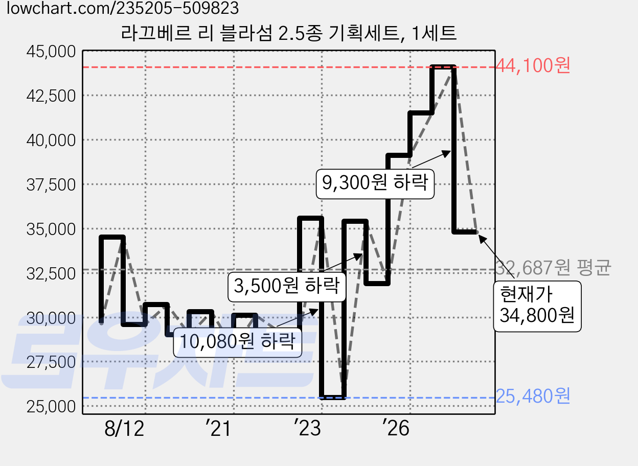 라끄베르 리 블라섬 2.5종 기획세트, 1세트 가격 변동 차트, 현재가 34,800원, 관측 최저가 25,480원