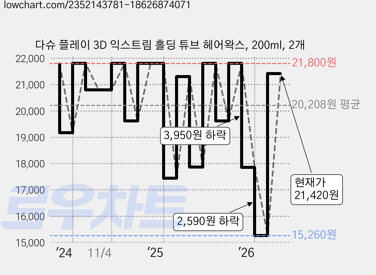 다슈 플레이 3D 익스트림 홀딩 튜브 헤어왁스, 200ml, 2개 가격 변동 차트, 현재가 21,420원, 관측 최저가 15,260원