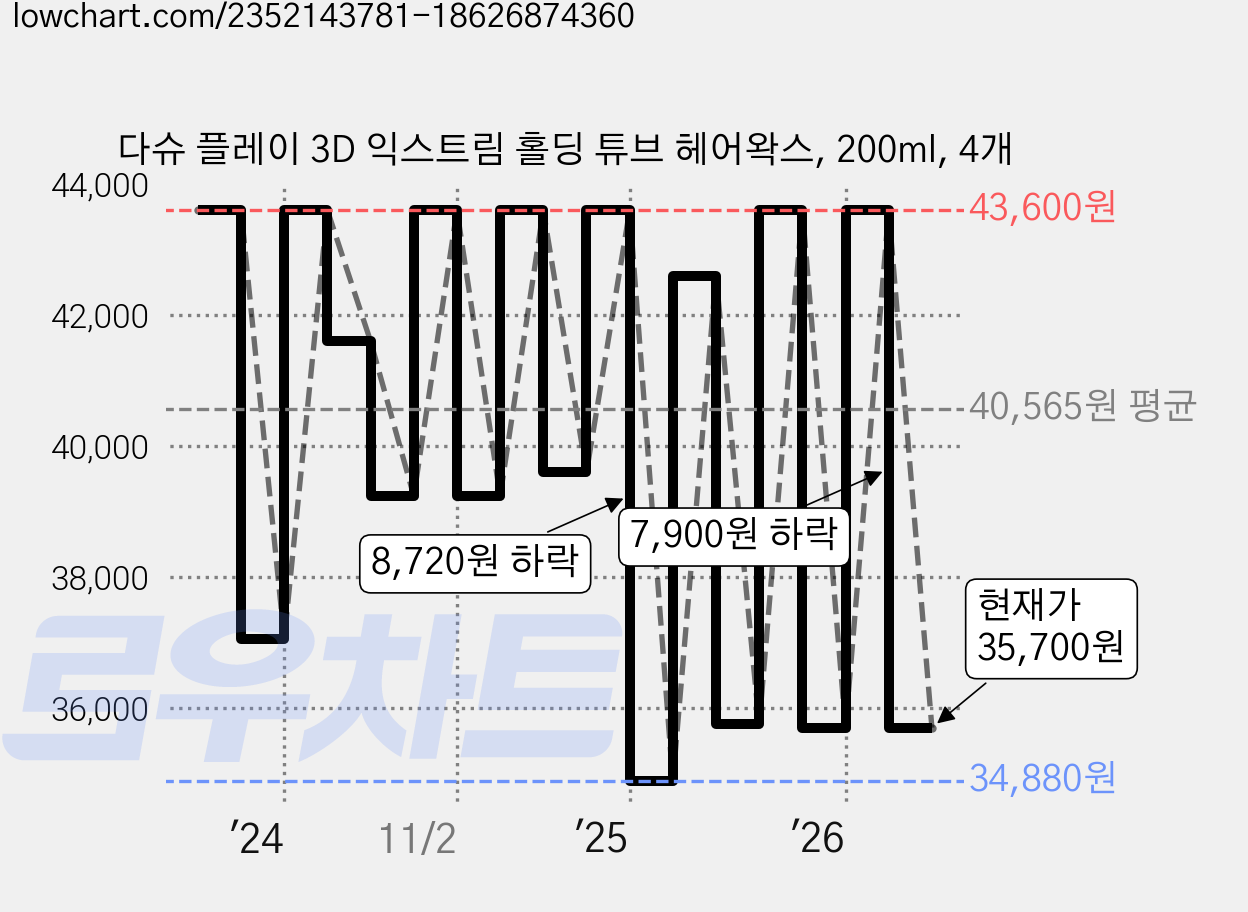 다슈 플레이 3D 익스트림 홀딩 튜브 헤어왁스, 200ml, 4개 가격 변동 차트, 현재가 35,700원, 관측 최저가 30,520원