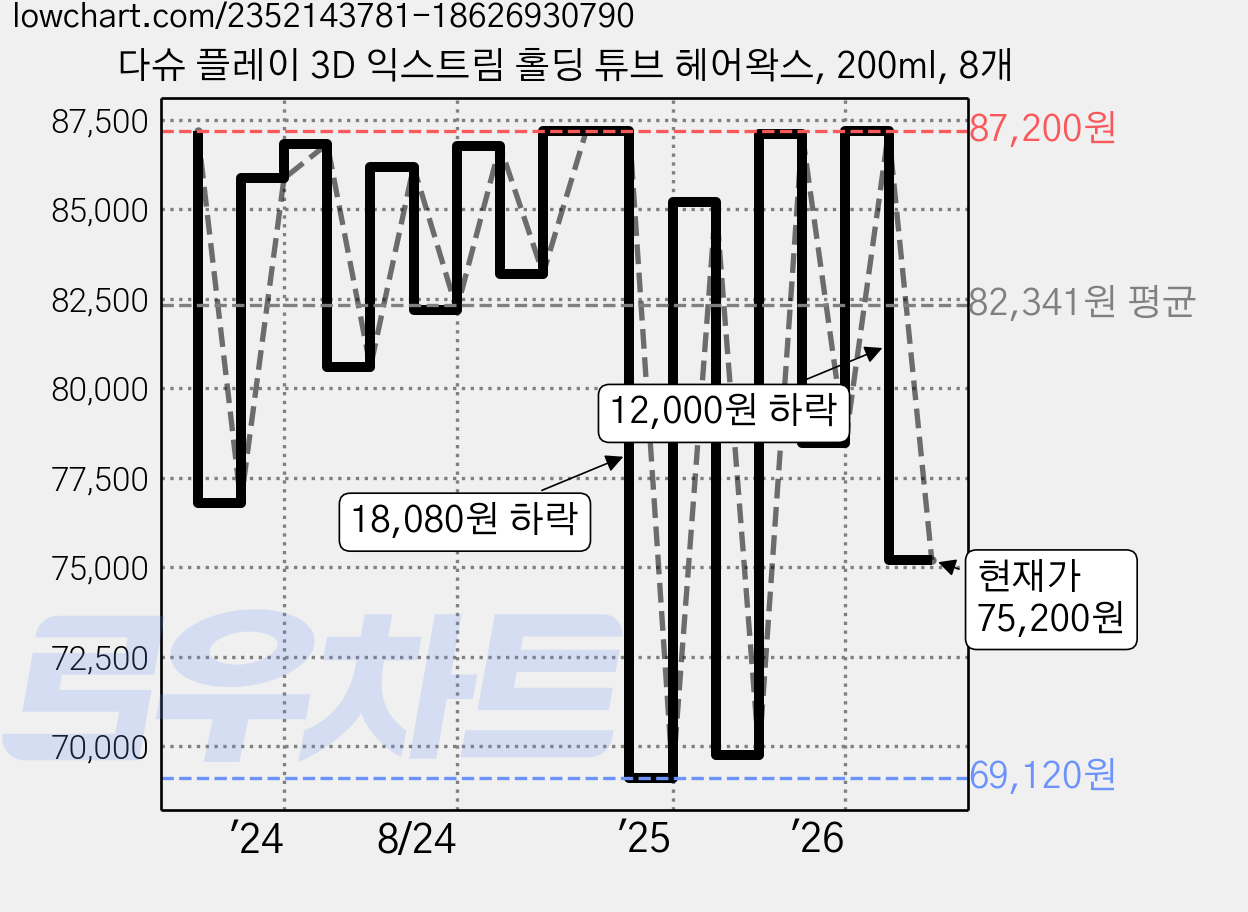 다슈 플레이 3D 익스트림 홀딩 튜브 헤어왁스, 200ml, 8개 가격 변동 차트, 현재가 75,200원, 관측 최저가 69,120원