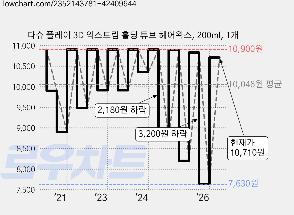 다슈 플레이 3D 익스트림 홀딩 튜브 헤어왁스, 200ml, 1개 가격 변동 차트, 현재가 10,710원, 관측 최저가 7,630원