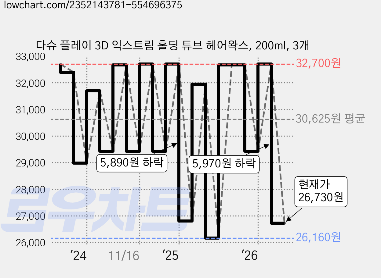 다슈 플레이 3D 익스트림 홀딩 튜브 헤어왁스, 200ml, 3개 가격 변동 차트, 현재가 26,730원, 관측 최저가 22,890원